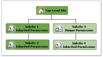 Hierarchy of a site collection with sub-sites that inherit permissions and a sub-site with unique permissions.