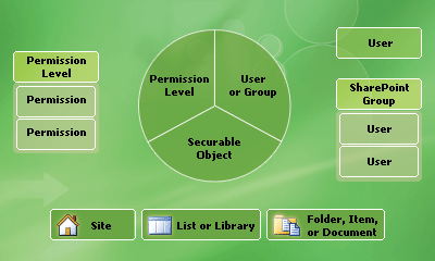 Users and groups are assigned specific permission levels for a particular scope.